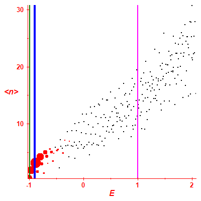 Peres lattice <N>